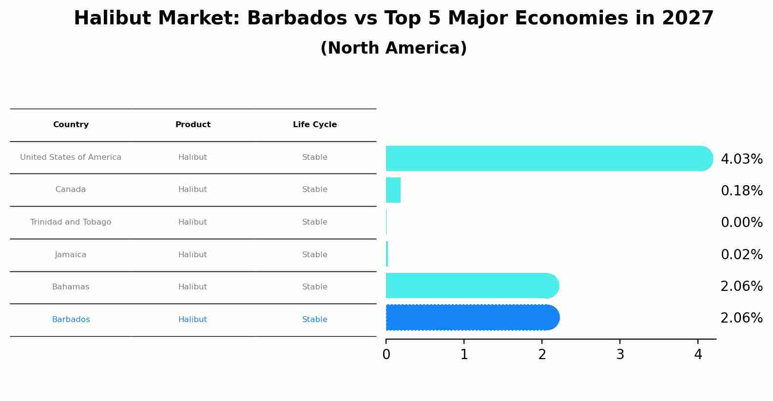 Halibut Market: Barbados vs Top 5 Major Economies in 2027 (North America)