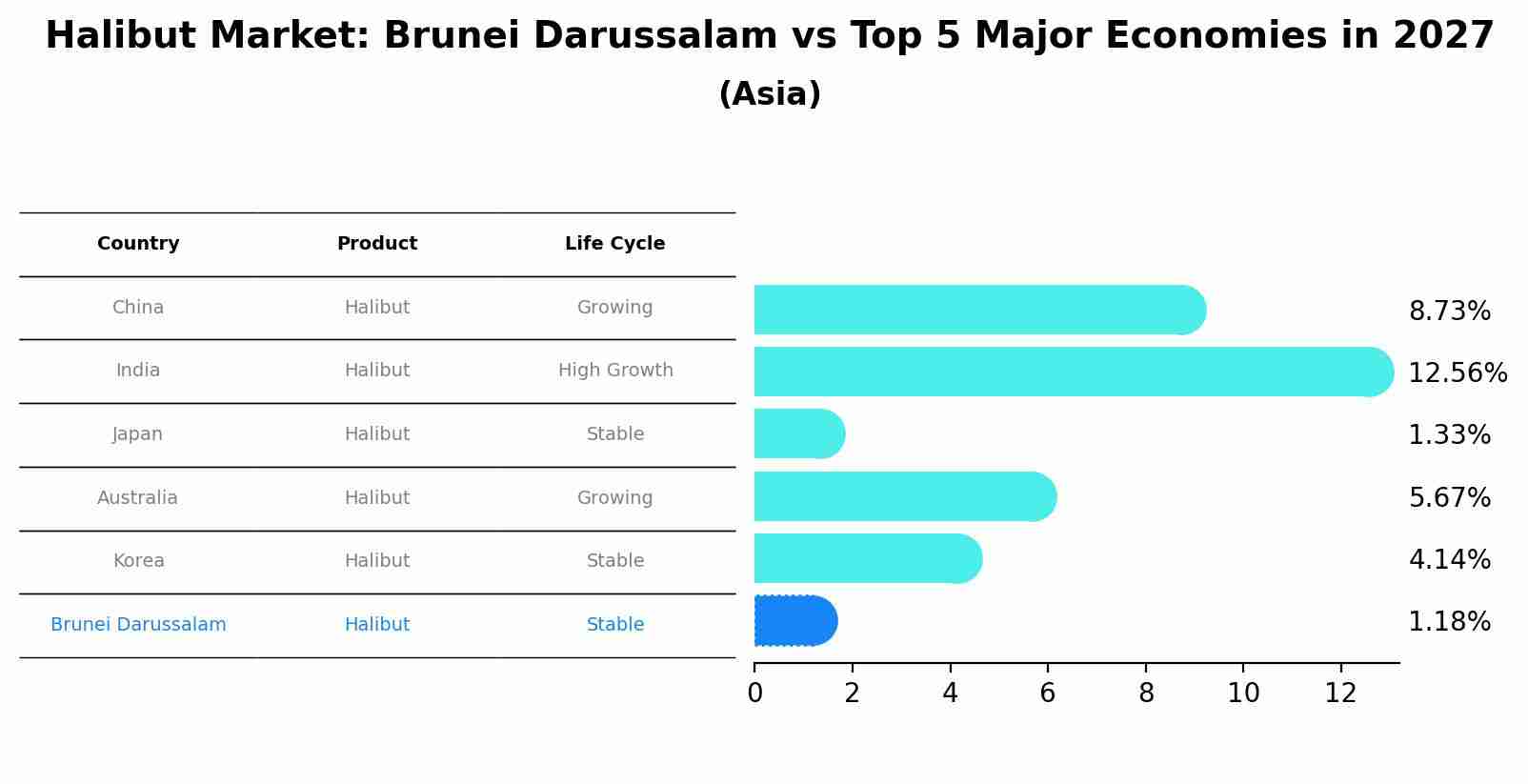 Halibut Market: Brunei Darussalam vs Top 5 Major Economies in 2027 (Asia)