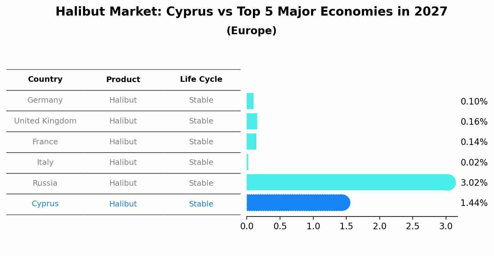 Halibut Market: Cyprus vs Top 5 Major Economies in 2027 (Europe)
