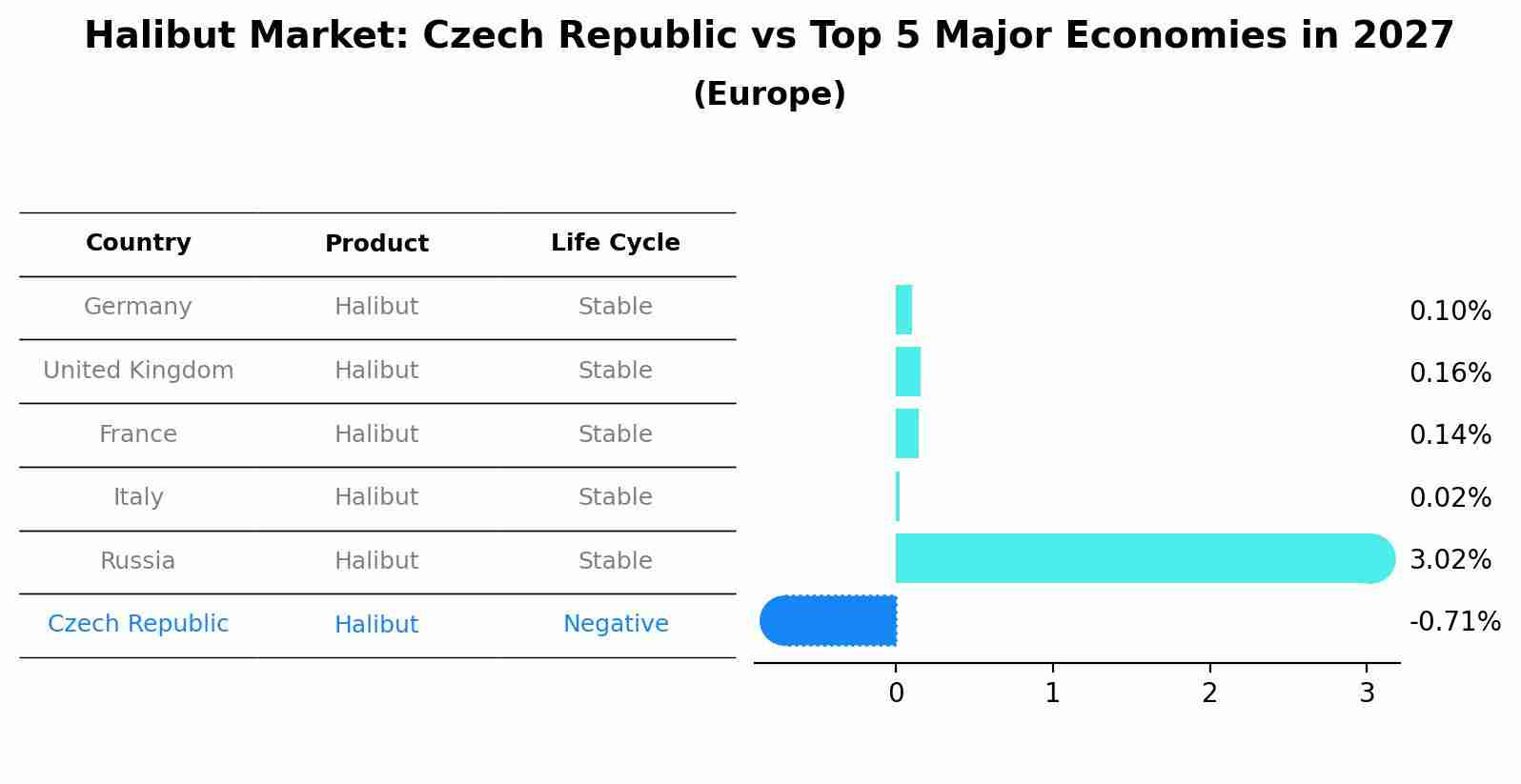 Halibut Market: Czech Republic vs Top 5 Major Economies in 2027 (Europe)