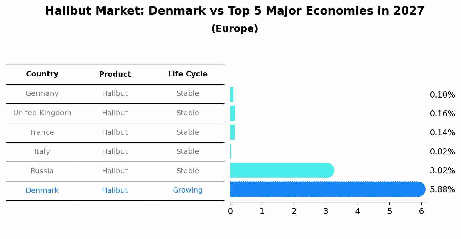 Halibut Market: Denmark vs Top 5 Major Economies in 2027 (Europe)