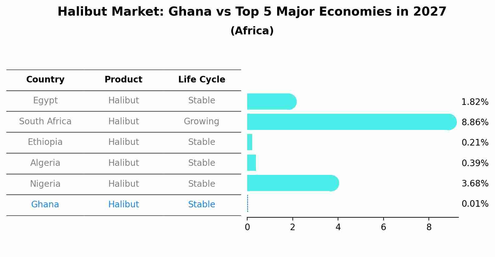 Halibut Market: Ghana vs Top 5 Major Economies in 2027 (Africa)