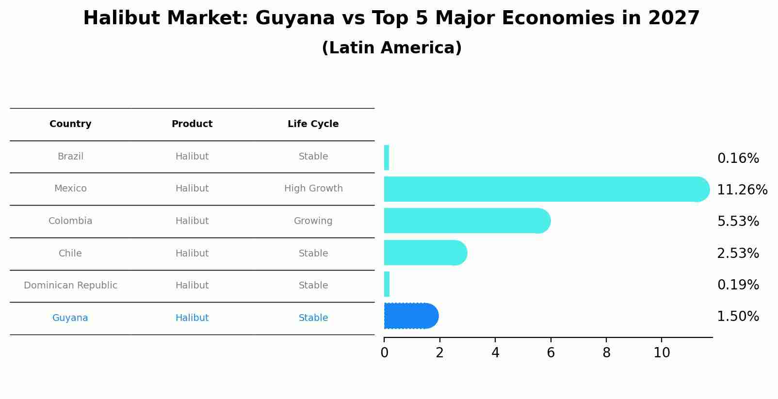 Halibut Market: Guyana vs Top 5 Major Economies in 2027 (Latin America)