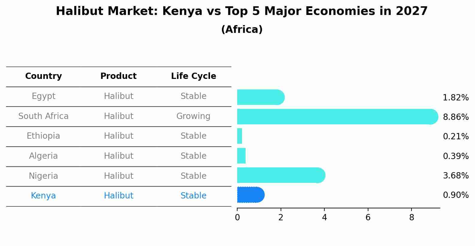 Halibut Market: Kenya vs Top 5 Major Economies in 2027 (Africa)