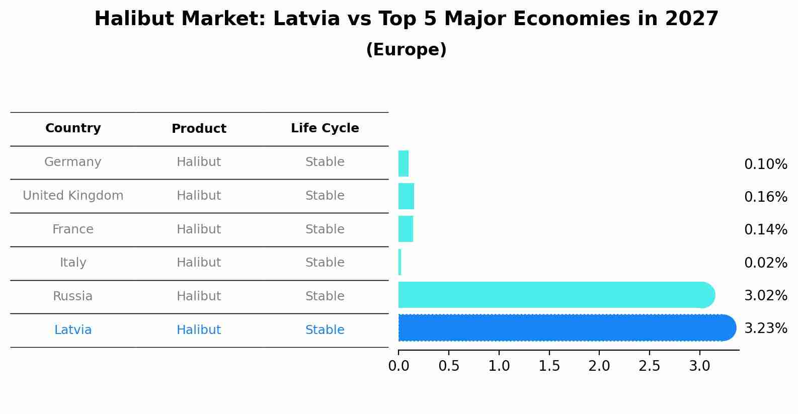 Halibut Market: Latvia vs Top 5 Major Economies in 2027 (Europe)