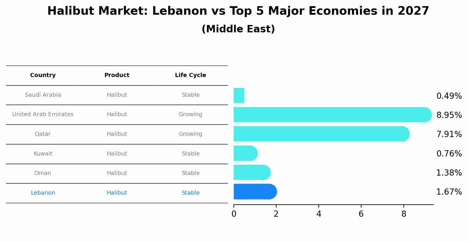 Halibut Market: Lebanon vs Top 5 Major Economies in 2027 (Middle East)