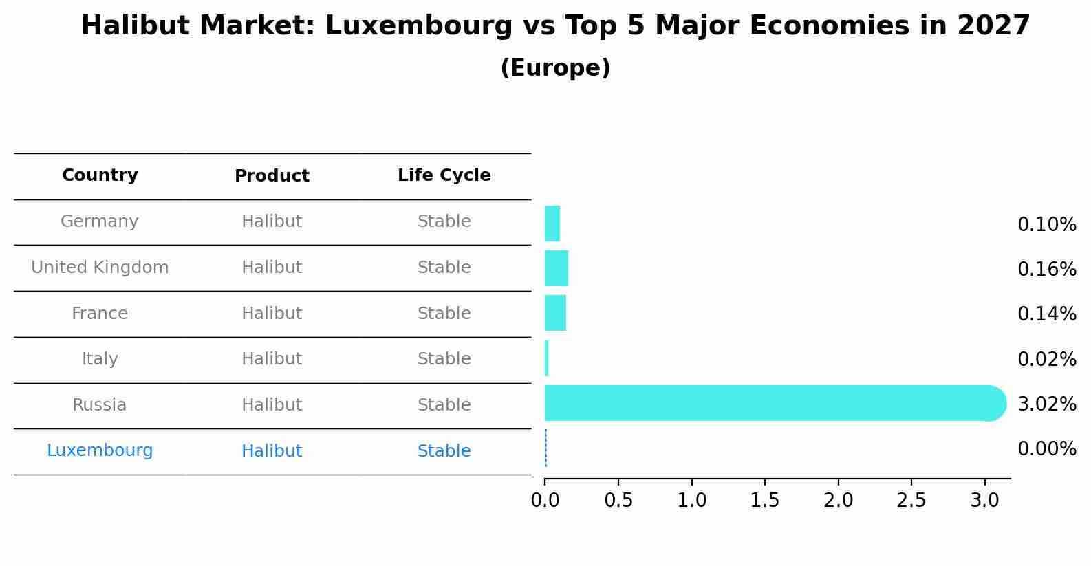 Halibut Market: Luxembourg vs Top 5 Major Economies in 2027 (Europe)
