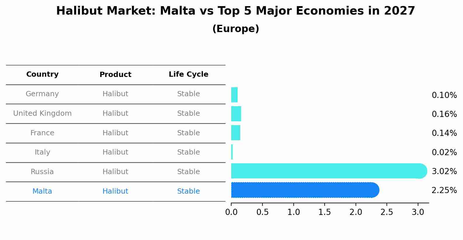 Halibut Market: Malta vs Top 5 Major Economies in 2027 (Europe)