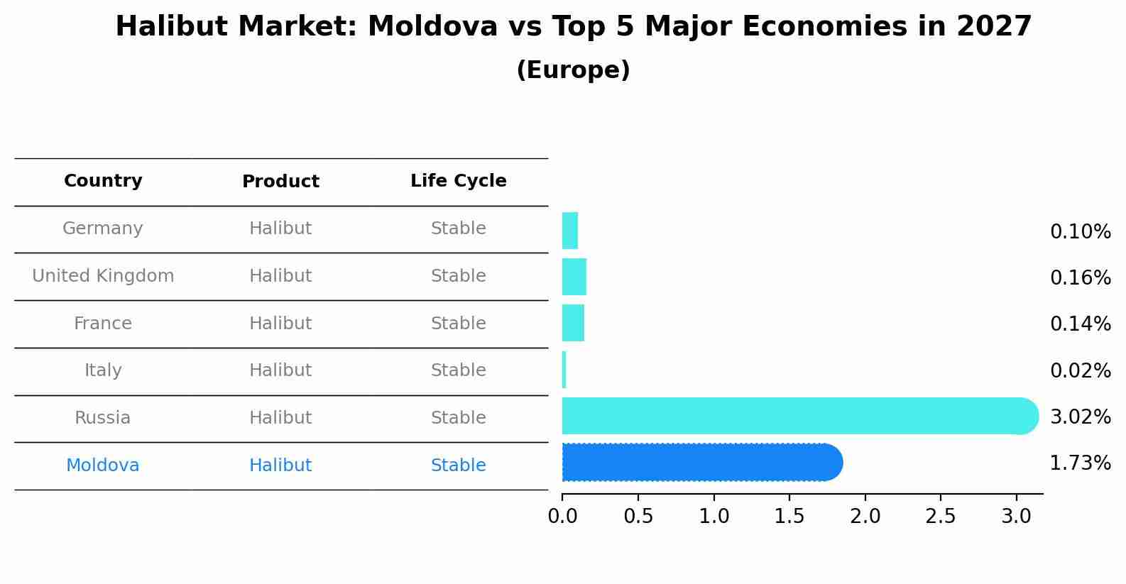 Halibut Market: Moldova vs Top 5 Major Economies in 2027 (Europe)