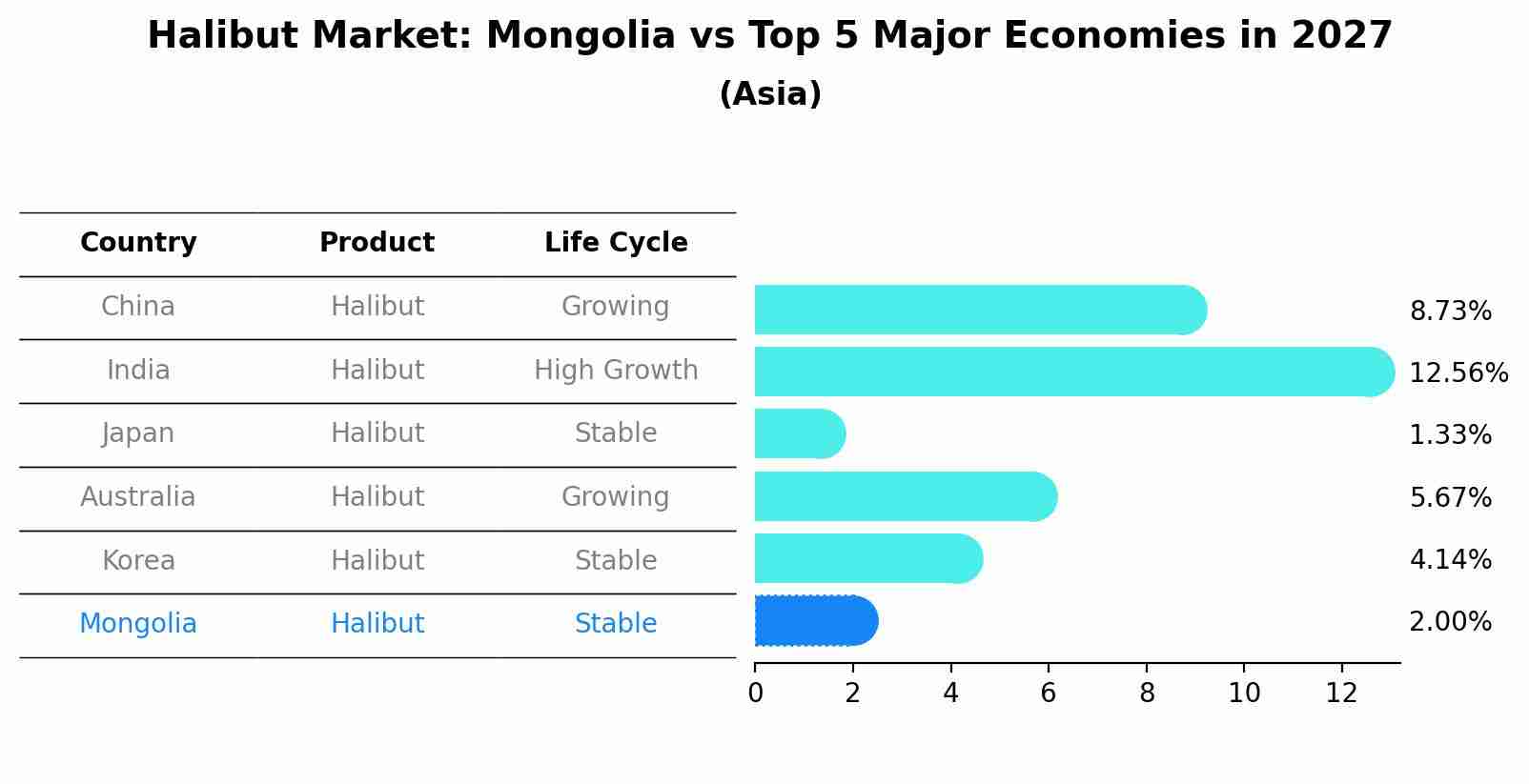 Halibut Market: Mongolia vs Top 5 Major Economies in 2027 (Asia)
