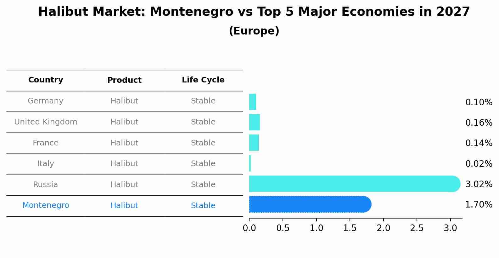 Halibut Market: Montenegro vs Top 5 Major Economies in 2027 (Europe)