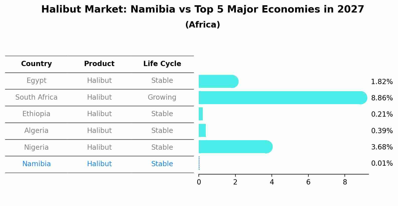 Halibut Market: Namibia vs Top 5 Major Economies in 2027 (Africa)