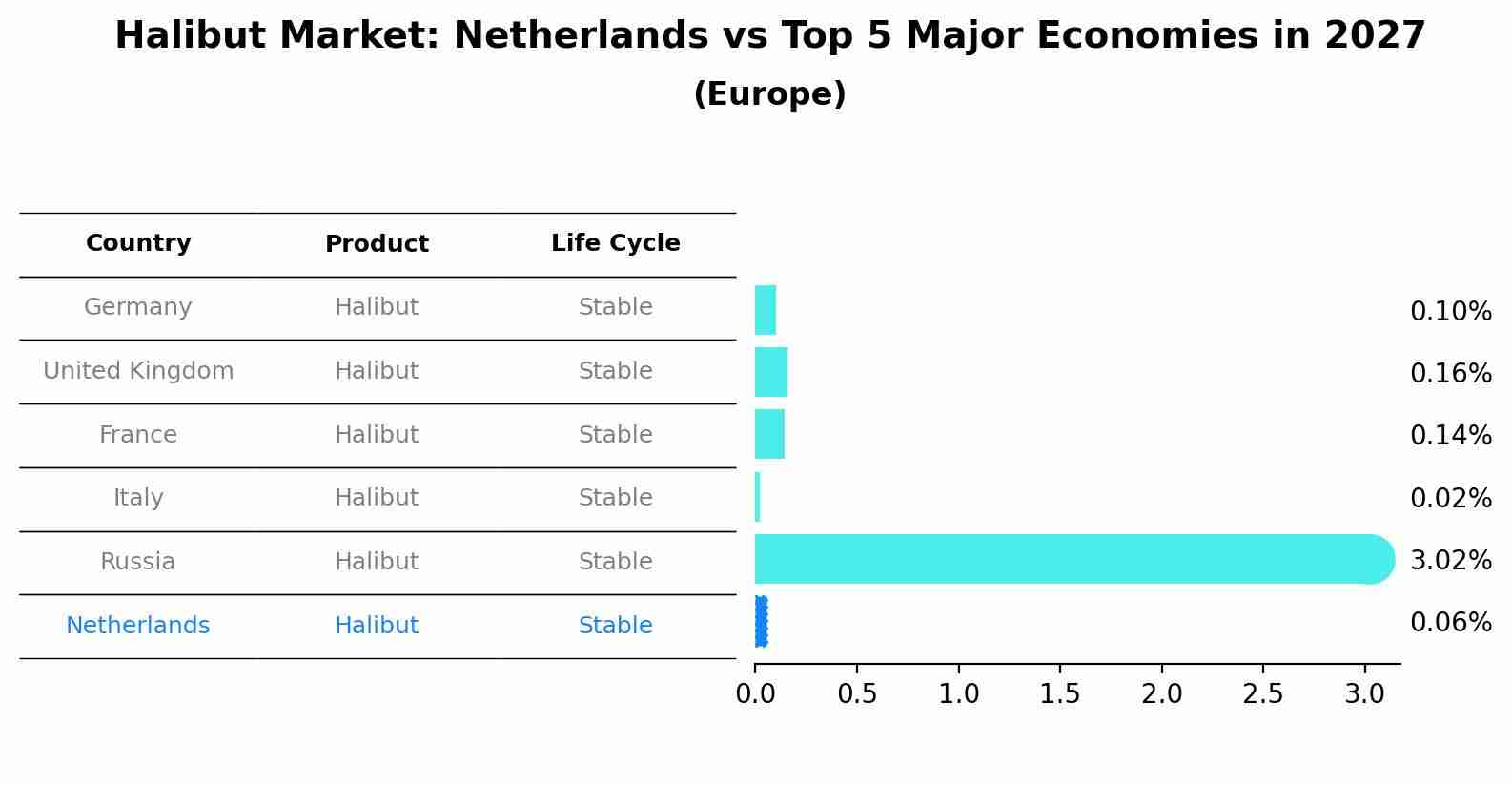 Halibut Market: Netherlands vs Top 5 Major Economies in 2027 (Europe)