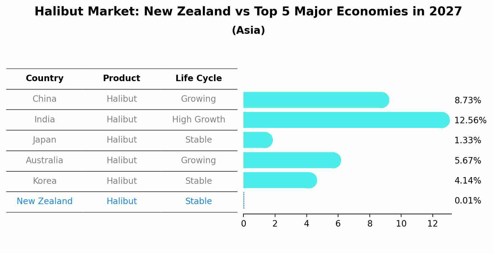 Halibut Market: New Zealand vs Top 5 Major Economies in 2027 (Asia)