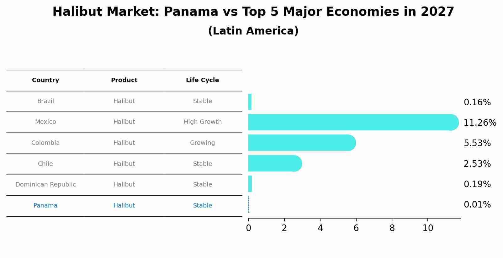 Halibut Market: Panama vs Top 5 Major Economies in 2027 (Latin America)