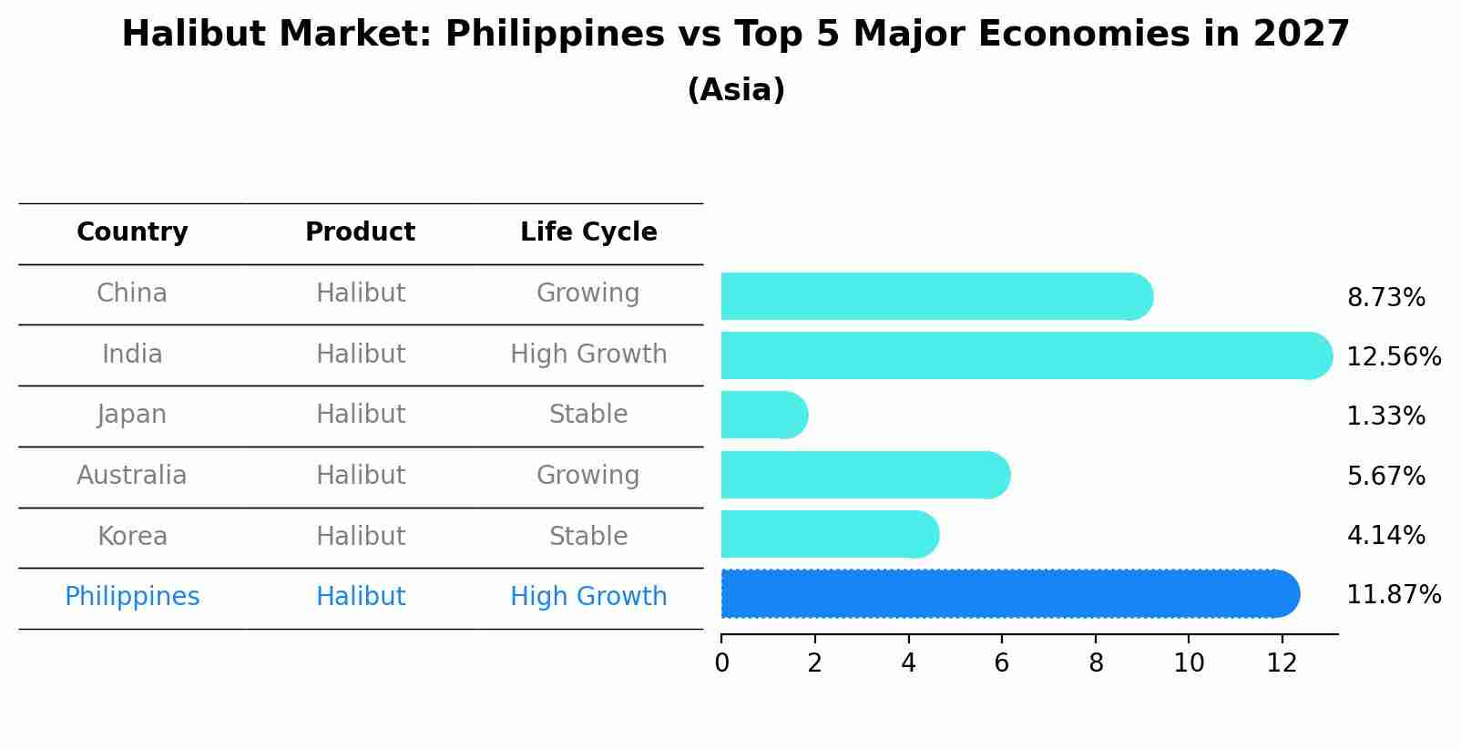 Halibut Market: Philippines vs Top 5 Major Economies in 2027 (Asia)