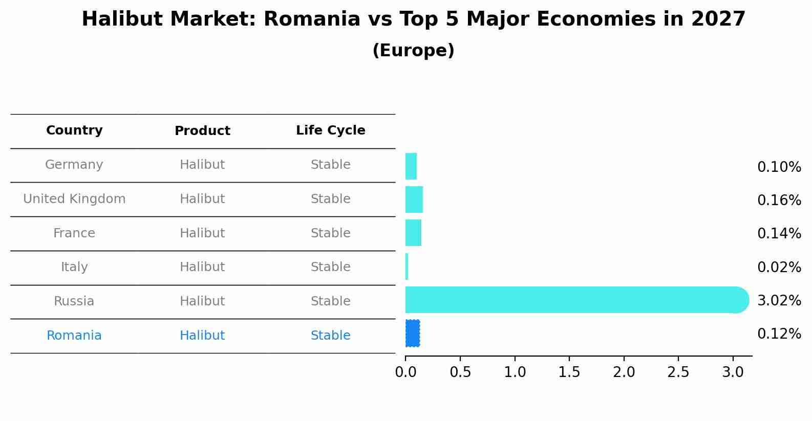 Halibut Market: Romania vs Top 5 Major Economies in 2027 (Europe)