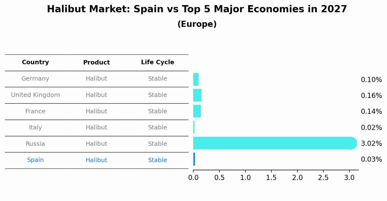 Halibut Market: Spain vs Top 5 Major Economies in 2027 (Europe)