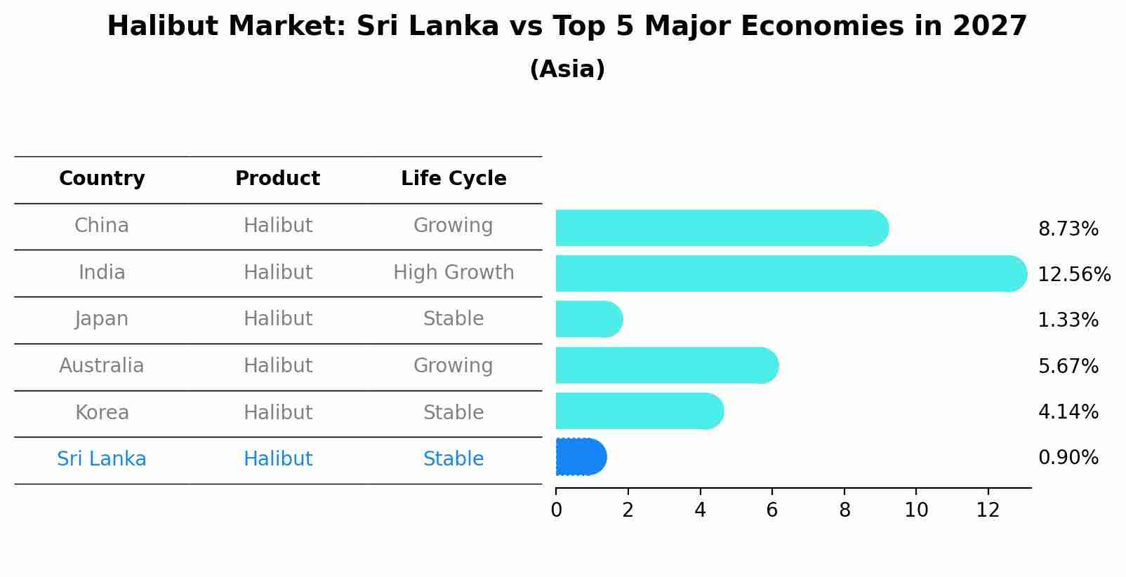 Halibut Market: Sri Lanka vs Top 5 Major Economies in 2027 (Asia)