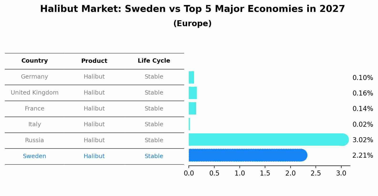 Halibut Market: Sweden vs Top 5 Major Economies in 2027 (Europe)