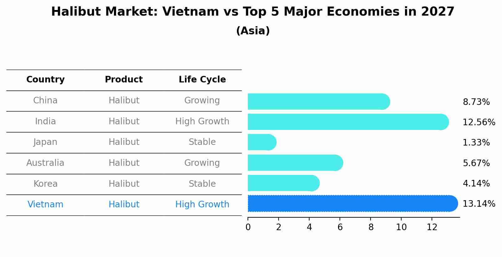 Halibut Market: Vietnam vs Top 5 Major Economies in 2027 (Asia)