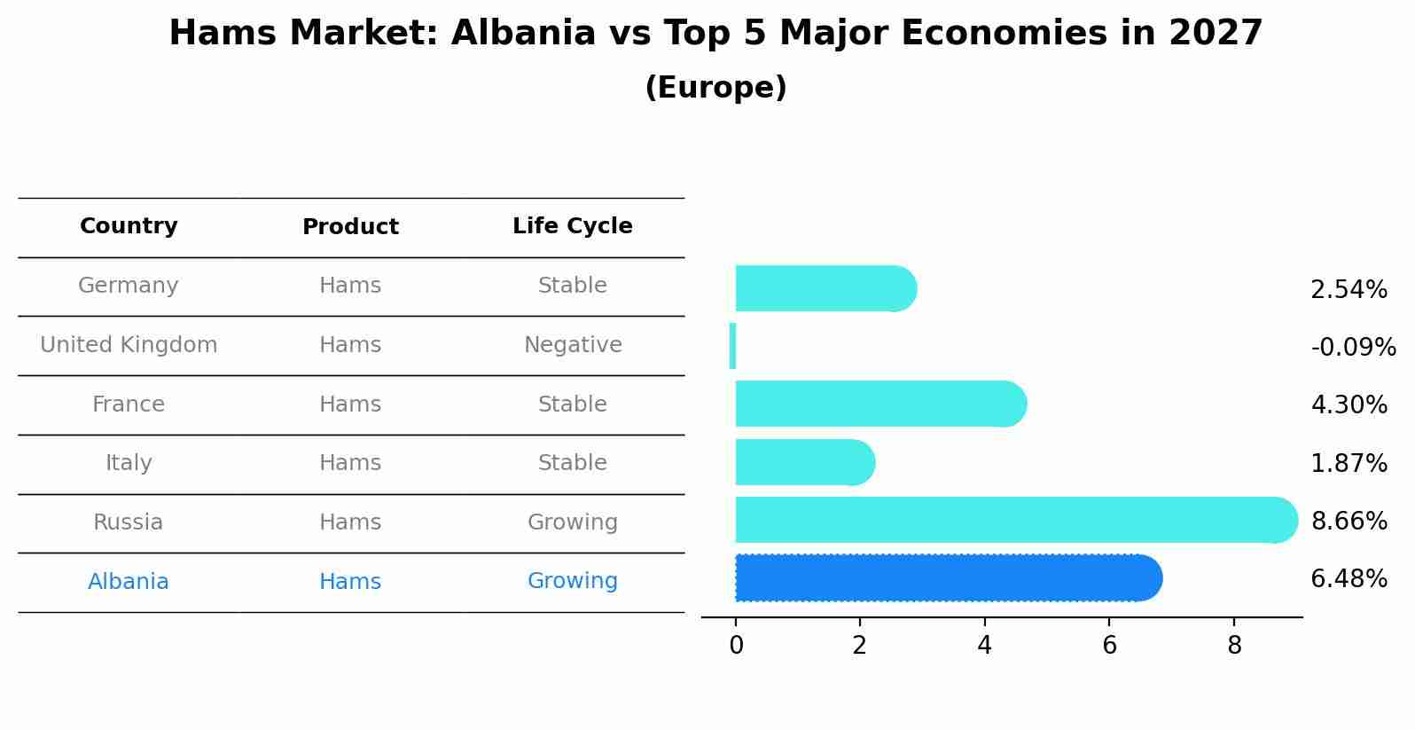 Hams Market: Albania vs Top 5 Major Economies in 2027 (Europe)