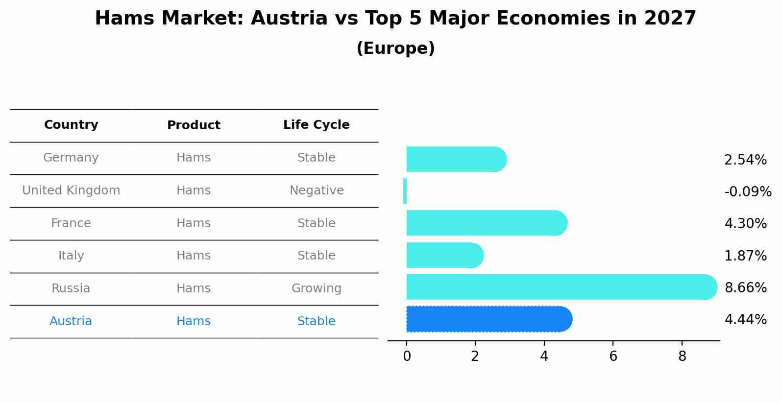 Hams Market: Austria vs Top 5 Major Economies in 2027 (Europe)