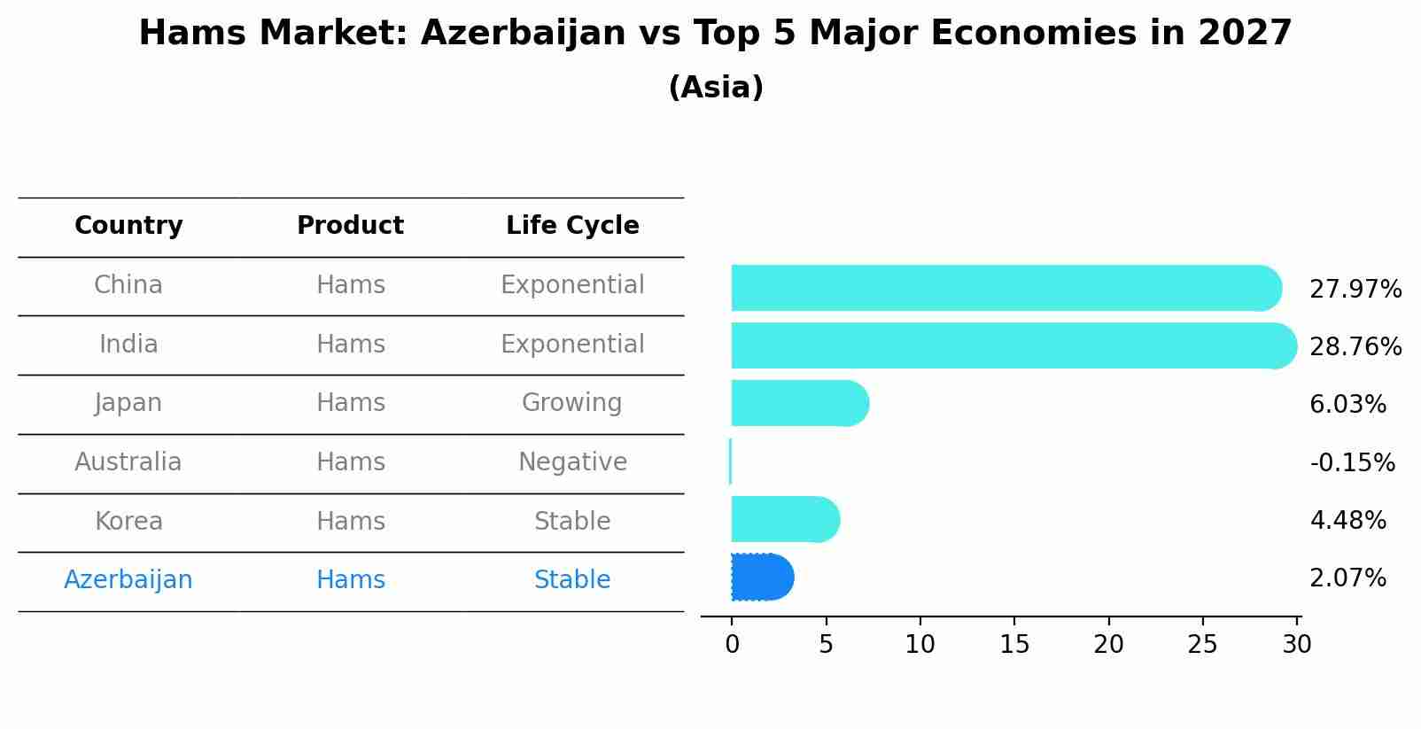 Hams Market: Azerbaijan vs Top 5 Major Economies in 2027 (Asia)