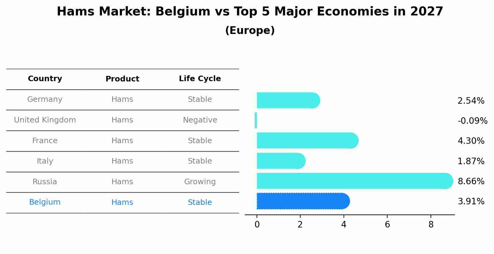 Hams Market: Belgium vs Top 5 Major Economies in 2027 (Europe)