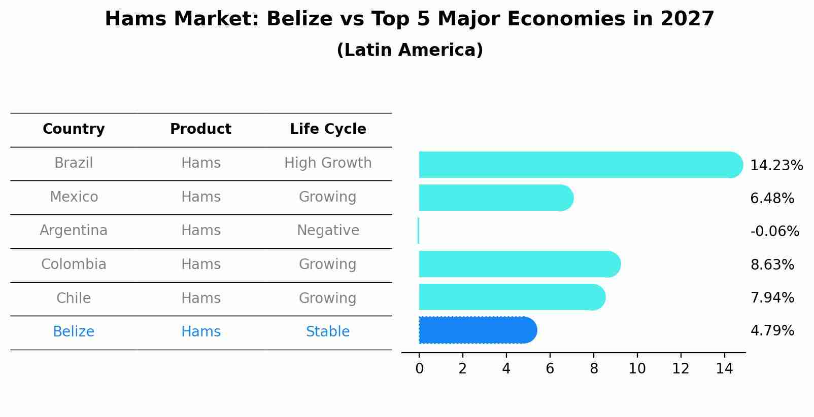 Hams Market: Belize vs Top 5 Major Economies in 2027 (Latin America)