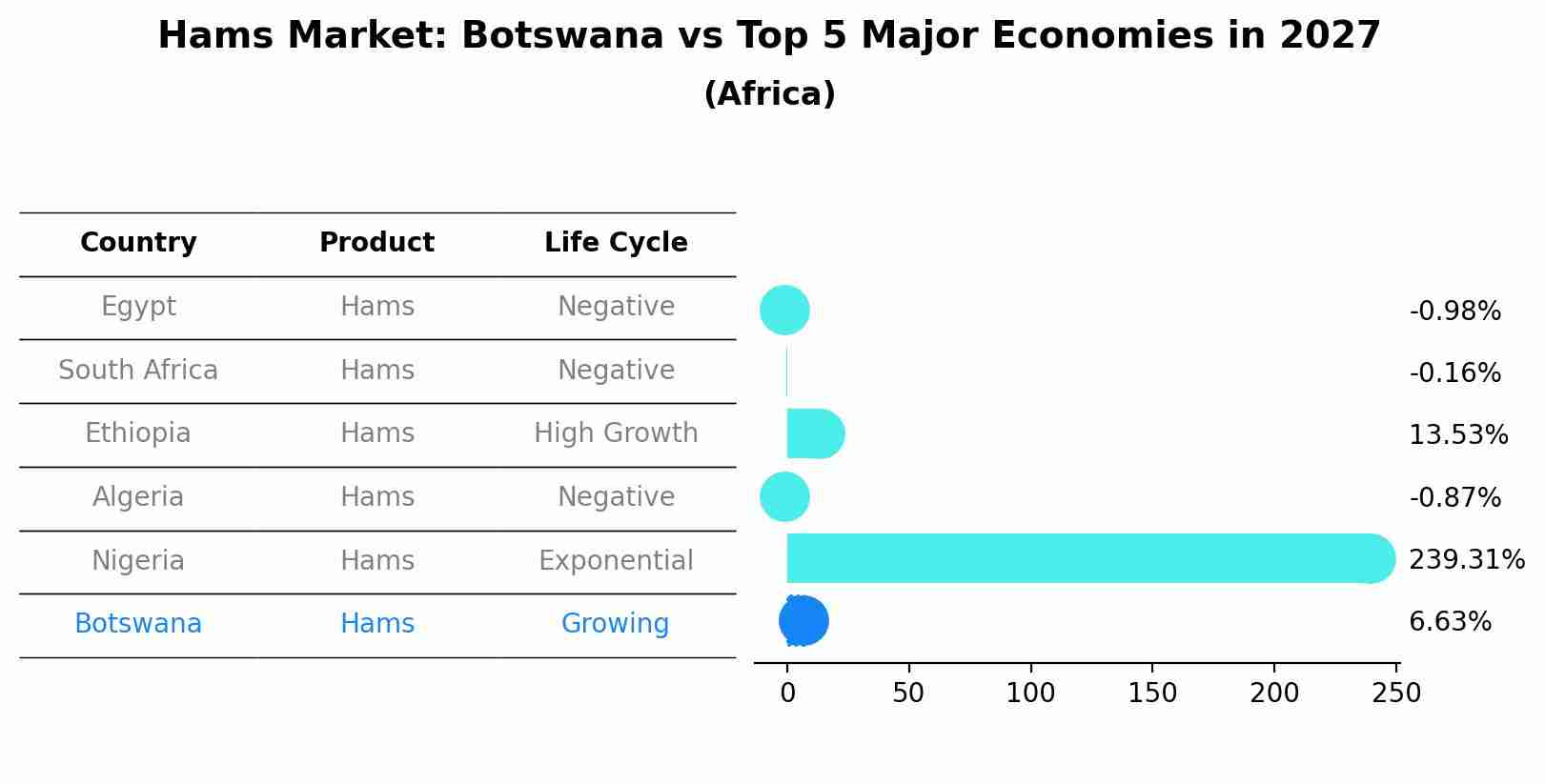 Hams Market: Botswana vs Top 5 Major Economies in 2027 (Africa)
