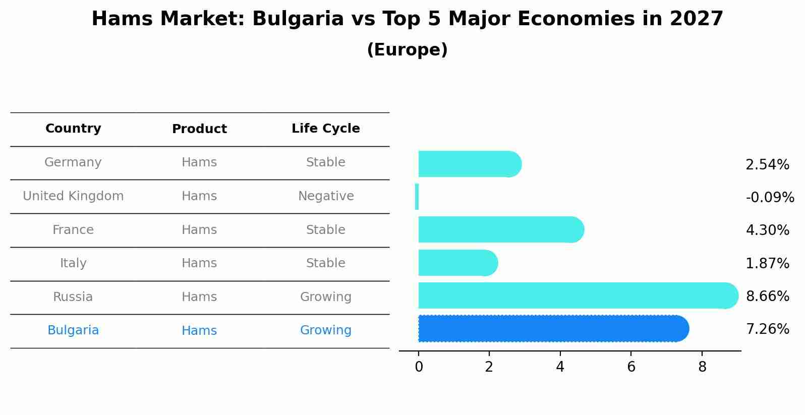 Hams Market: Bulgaria vs Top 5 Major Economies in 2027 (Europe)