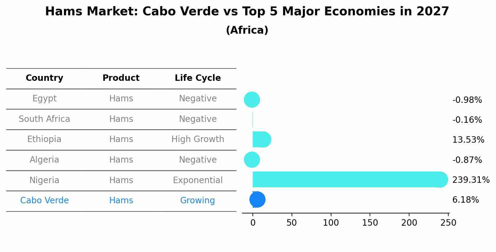 Hams Market: Cabo Verde vs Top 5 Major Economies in 2027 (Africa)