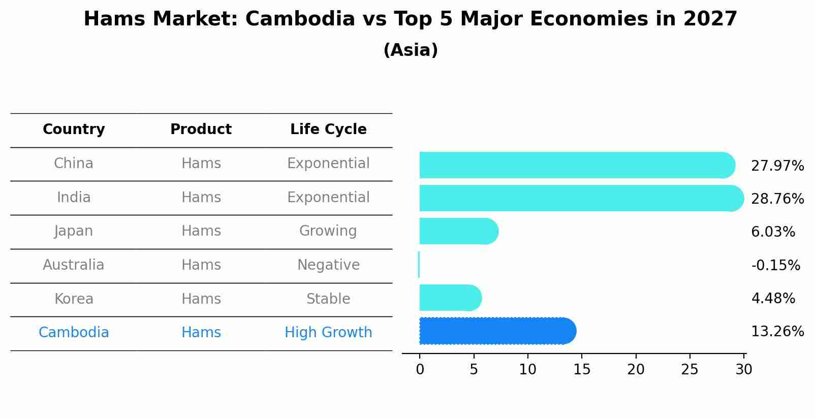 Hams Market: Cambodia vs Top 5 Major Economies in 2027 (Asia)