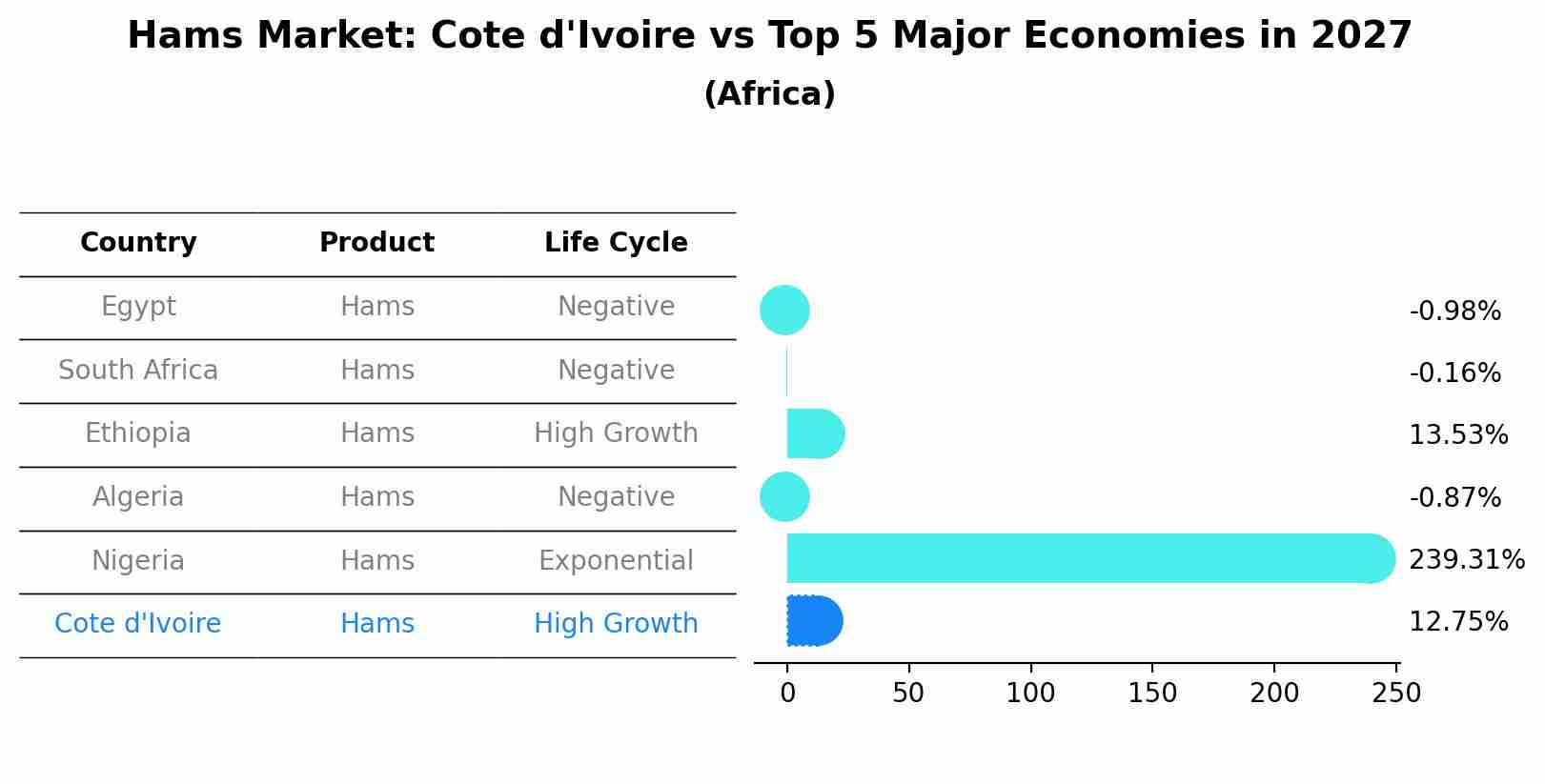 Hams Market: Cote d'Ivoire vs Top 5 Major Economies in 2027 (Africa)
