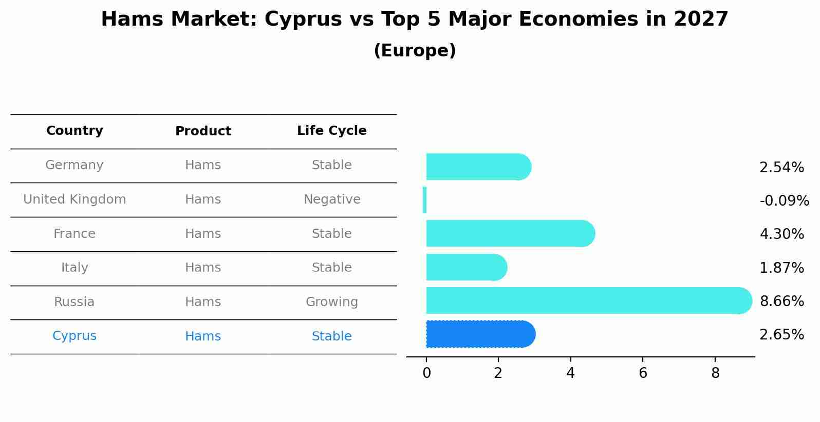 Hams Market: Cyprus vs Top 5 Major Economies in 2027 (Europe)