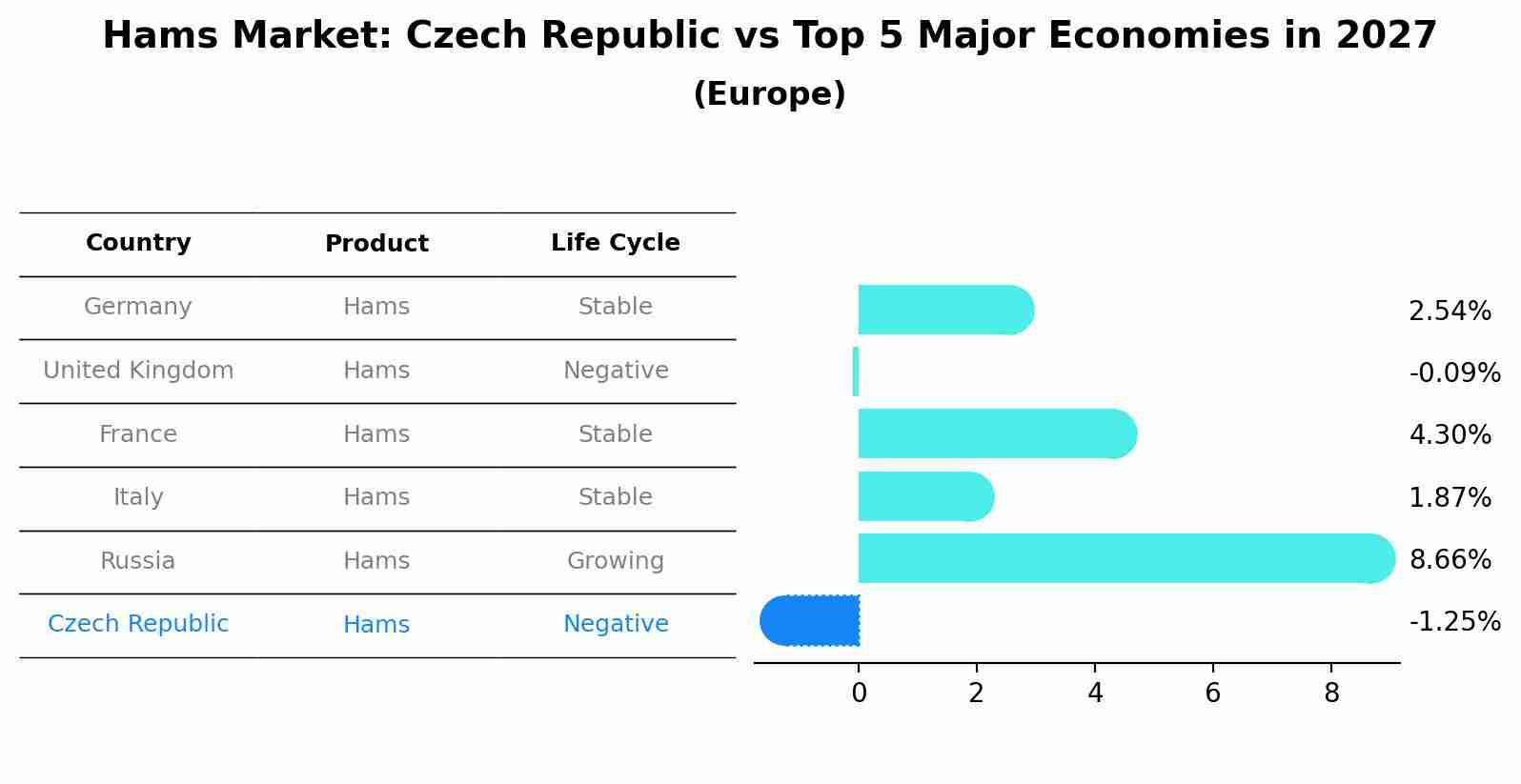Hams Market: Czech Republic vs Top 5 Major Economies in 2027 (Europe)