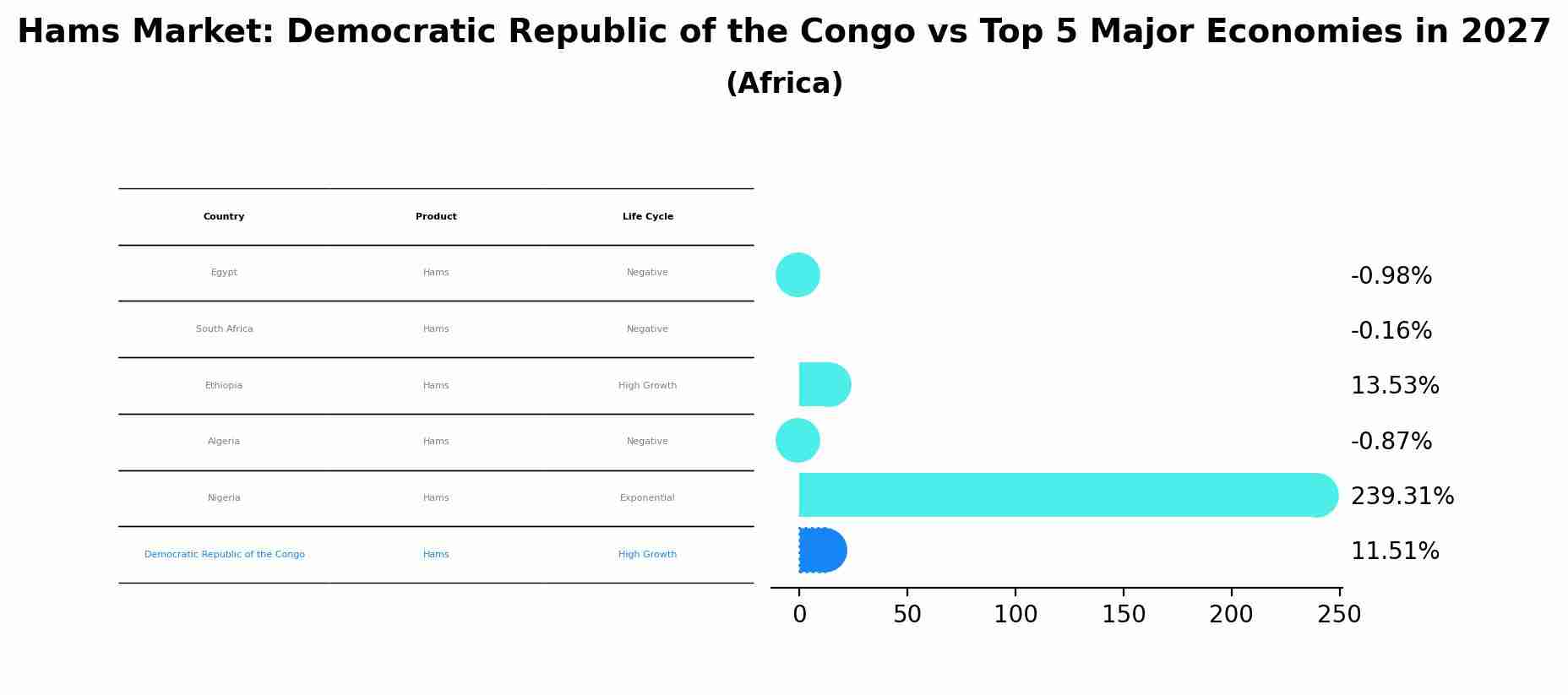 Hams Market: Democratic Republic of the Congo vs Top 5 Major Economies in 2027 (Africa)