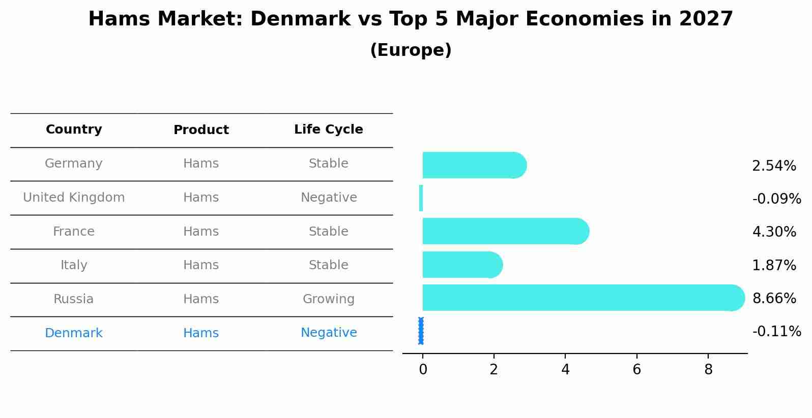 Hams Market: Denmark vs Top 5 Major Economies in 2027 (Europe)