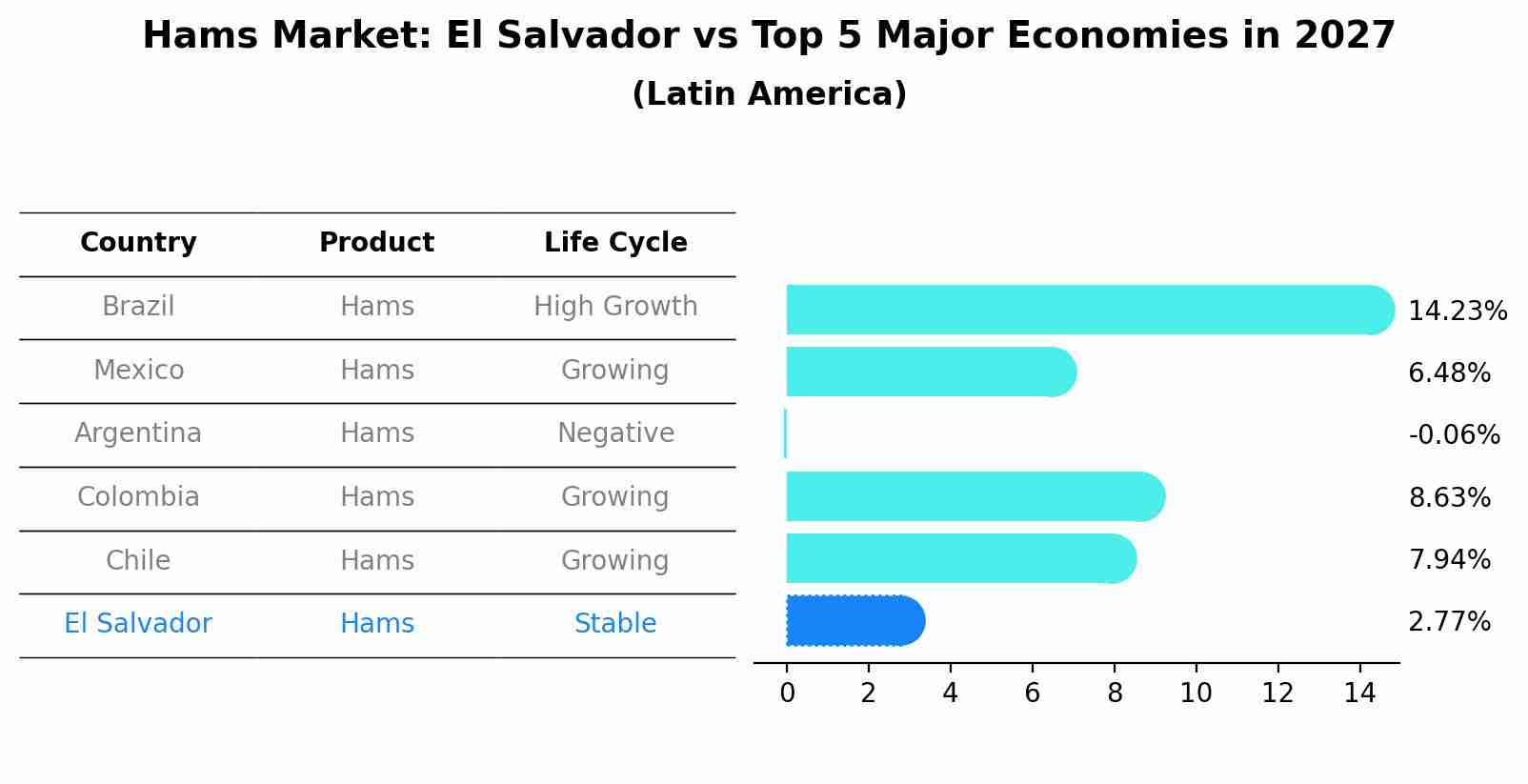 Hams Market: El Salvador vs Top 5 Major Economies in 2027 (Latin America)