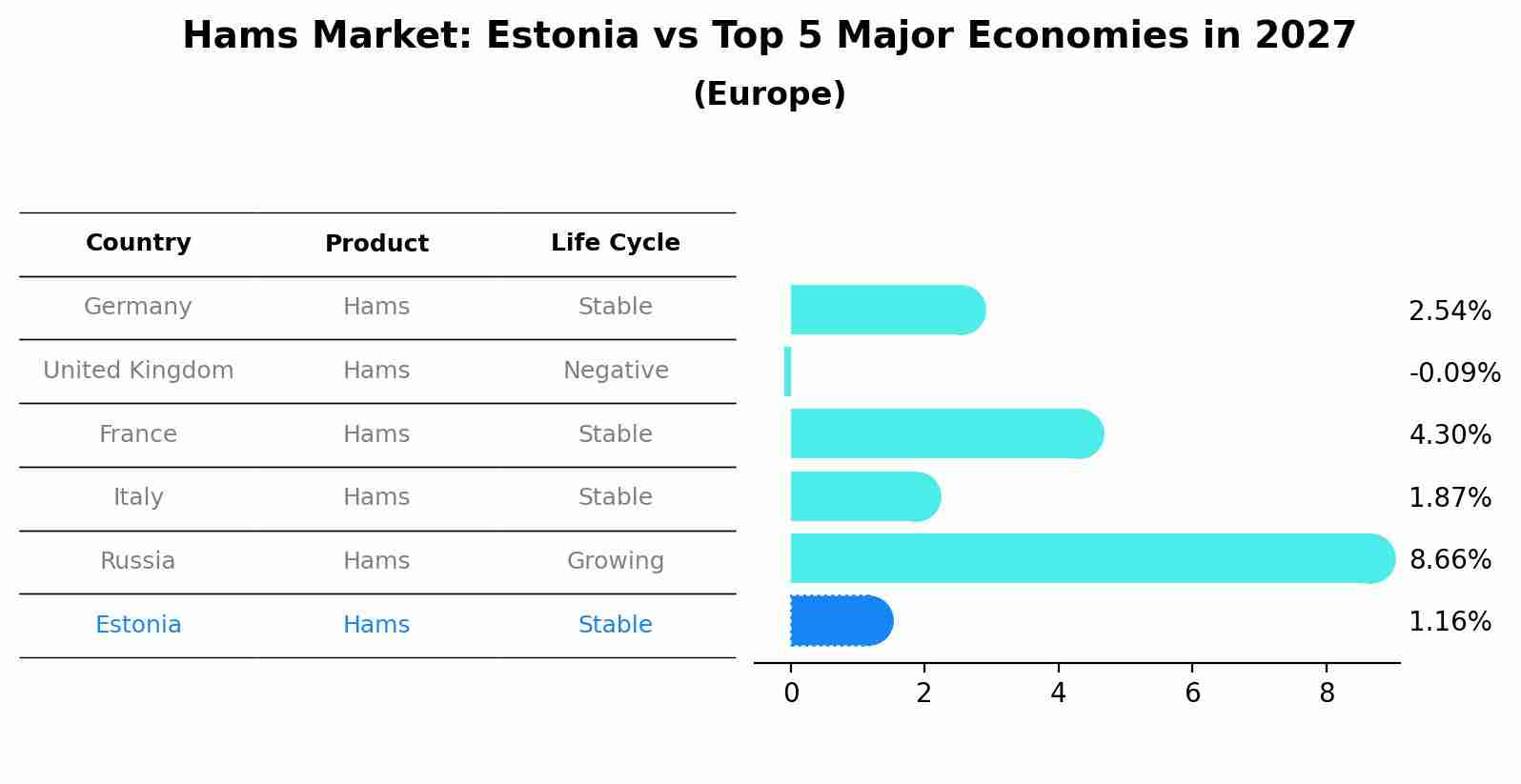 Hams Market: Estonia vs Top 5 Major Economies in 2027 (Europe)