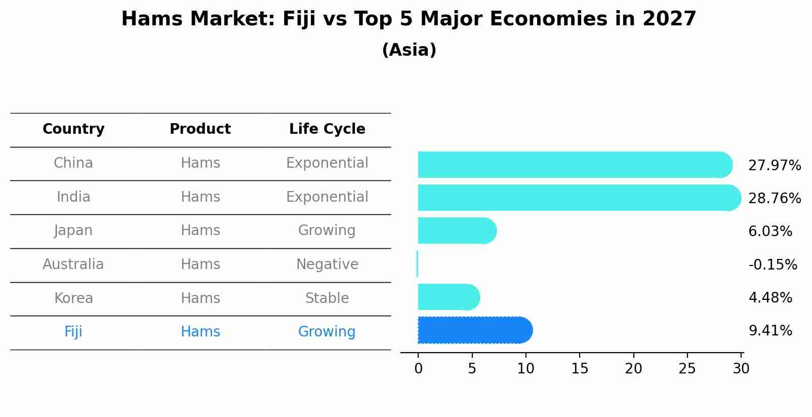 Hams Market: Fiji vs Top 5 Major Economies in 2027 (Asia)