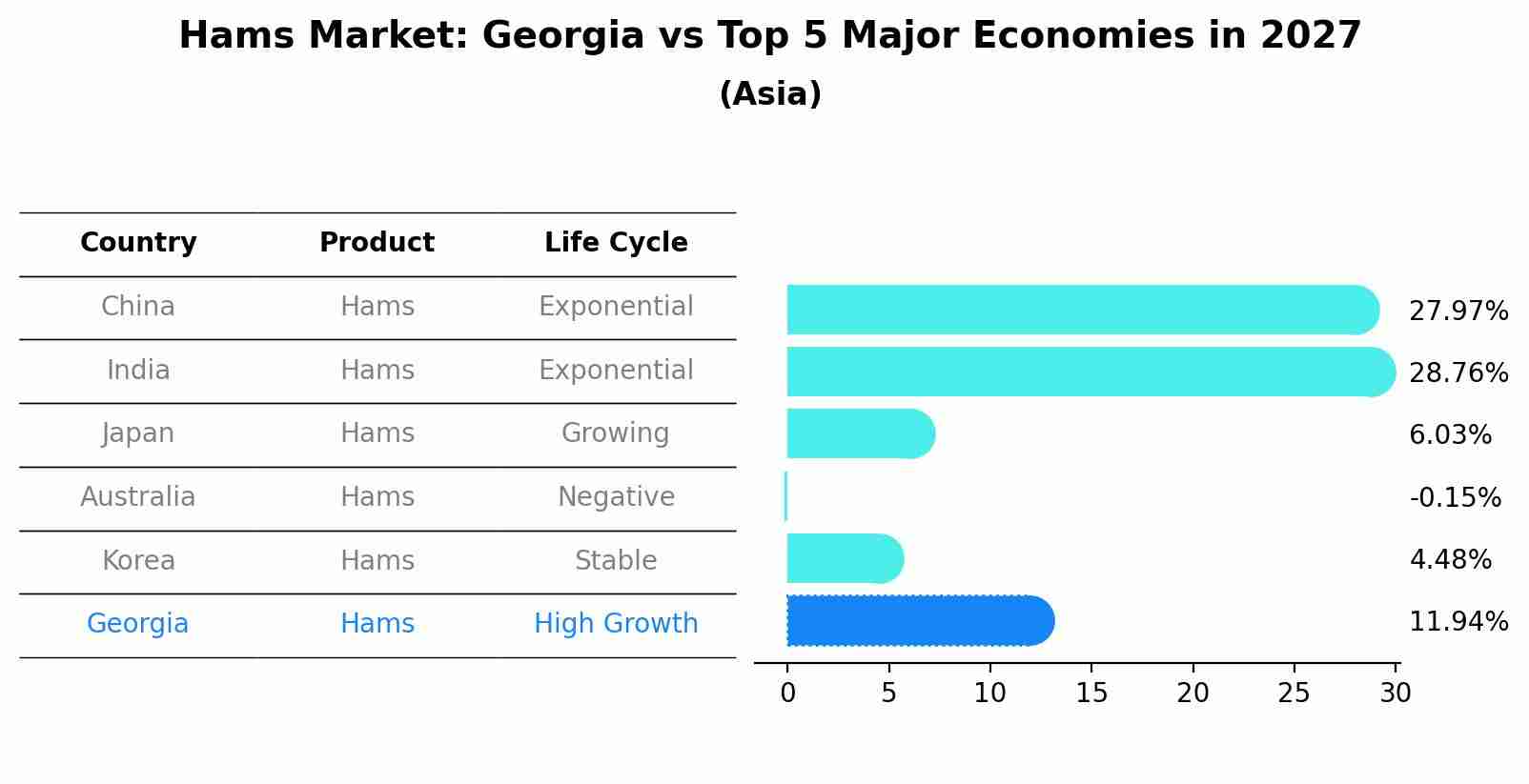 Hams Market: Georgia vs Top 5 Major Economies in 2027 (Asia)