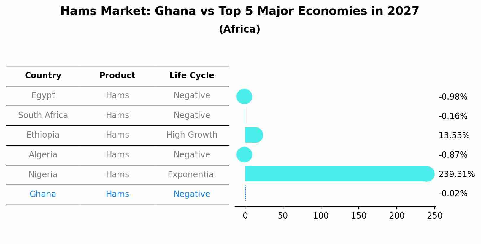 Hams Market: Ghana vs Top 5 Major Economies in 2027 (Africa)