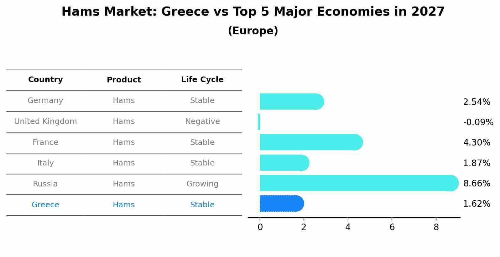 Hams Market: Greece vs Top 5 Major Economies in 2027 (Europe)