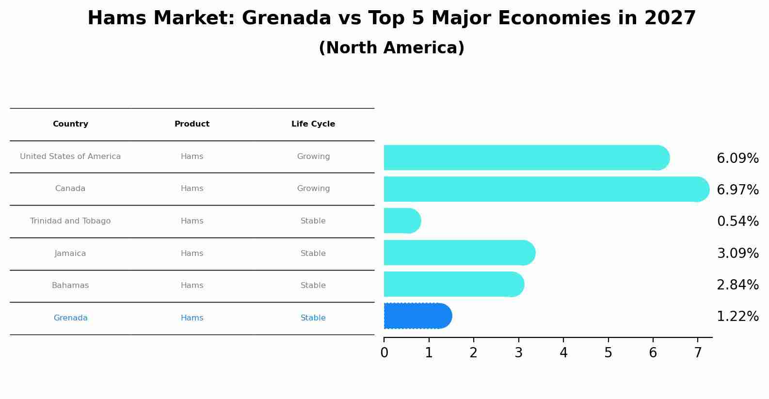 Hams Market: Grenada vs Top 5 Major Economies in 2027 (North America)