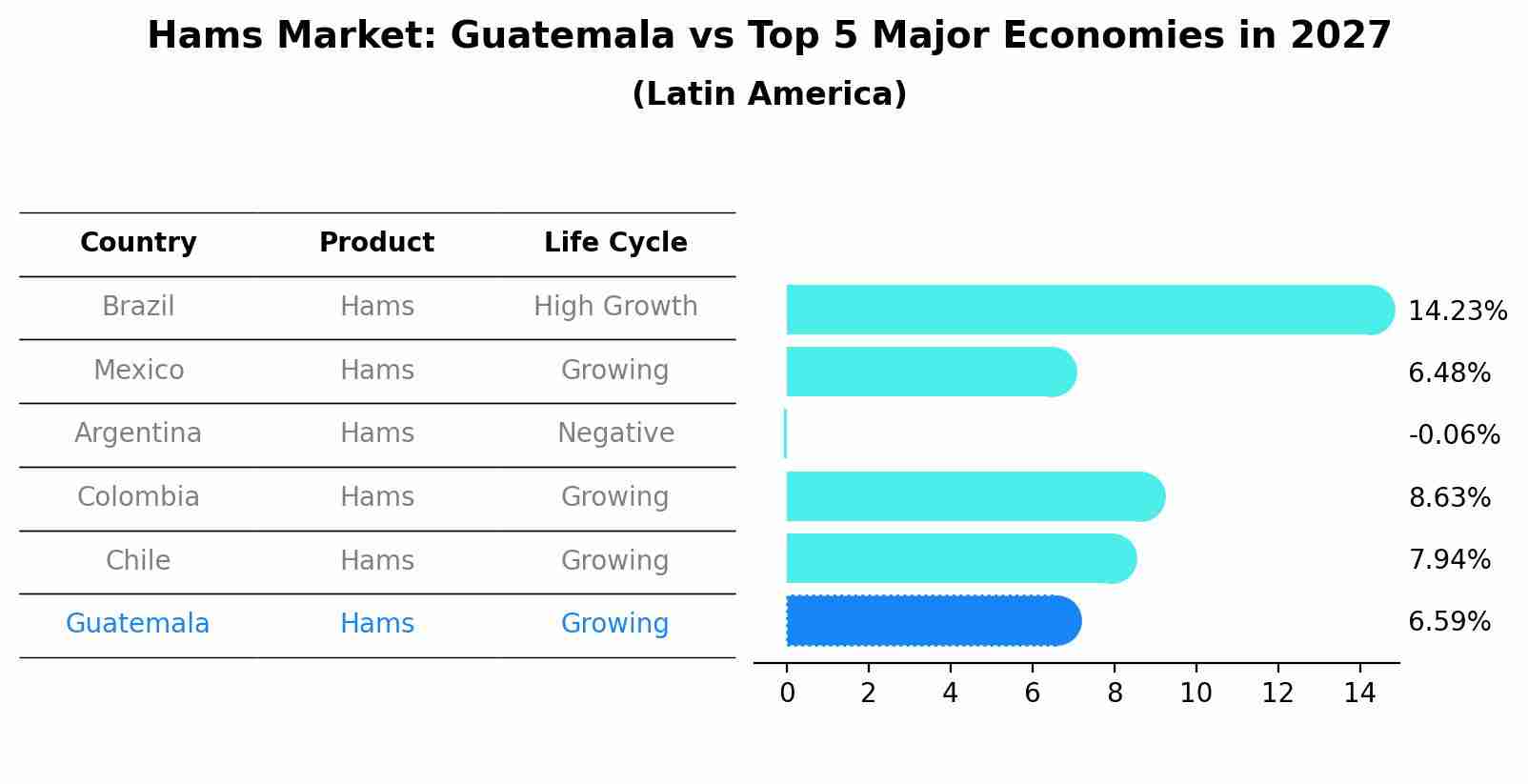 Hams Market: Guatemala vs Top 5 Major Economies in 2027 (Latin America)