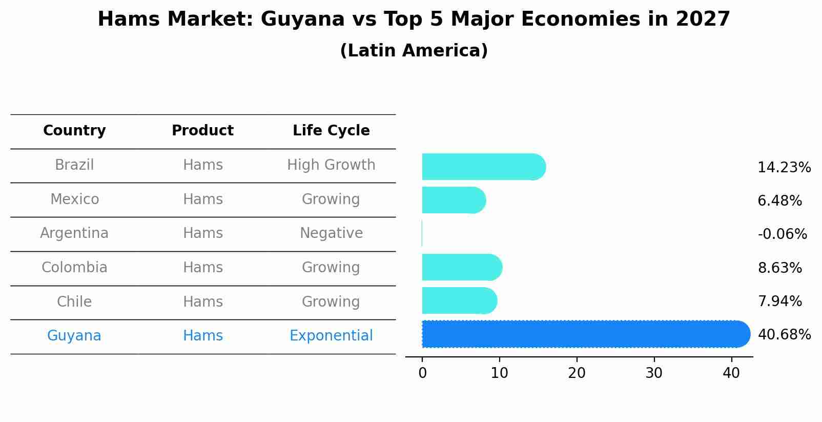 Hams Market: Guyana vs Top 5 Major Economies in 2027 (Latin America)