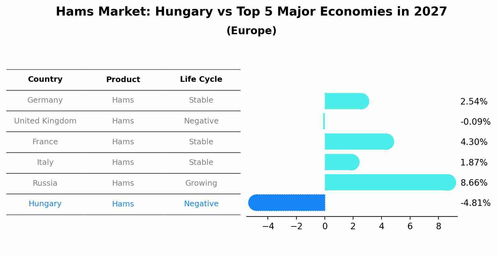 Hams Market: Hungary vs Top 5 Major Economies in 2027 (Europe)