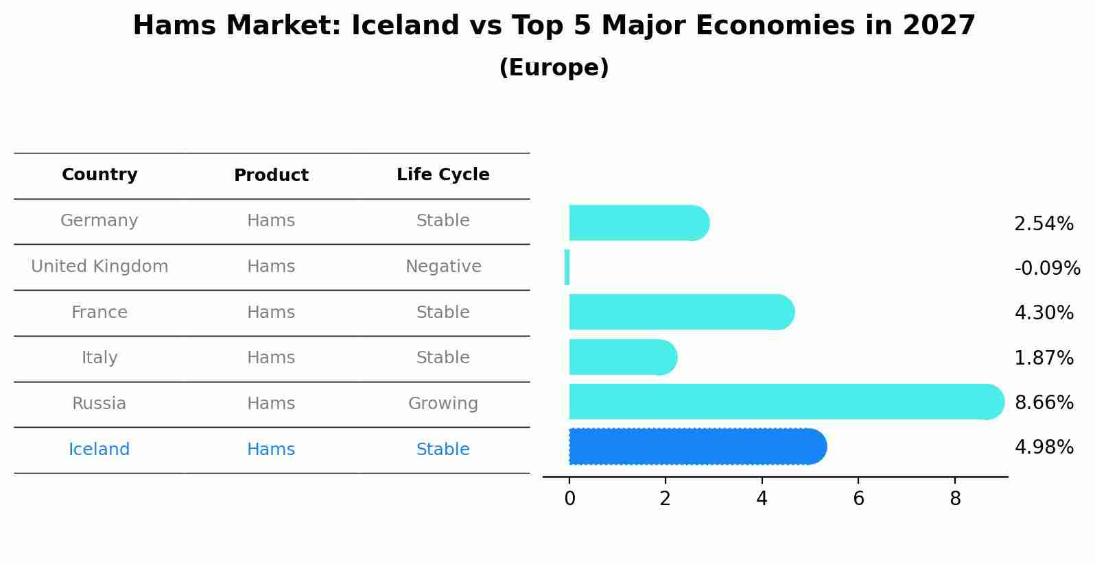Hams Market: Iceland vs Top 5 Major Economies in 2027 (Europe)